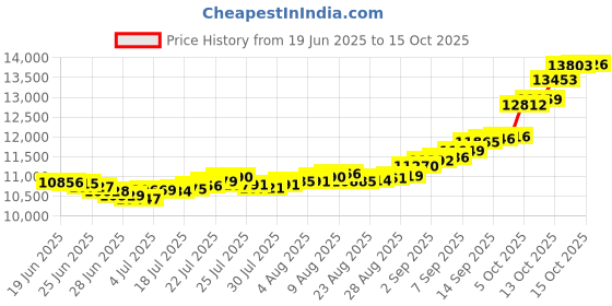 myntra.com Mia by Tanishq Ecliptic Loop Ring mia by tanishq Price History Graph from 19 Jun 2025 to 15 Oct 2025