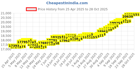 myntra.com Mia by Tanishq Floral Doodle Stud Earrings mia by tanishq Price History Graph from 25 Apr 2025 to 27 Oct 2025