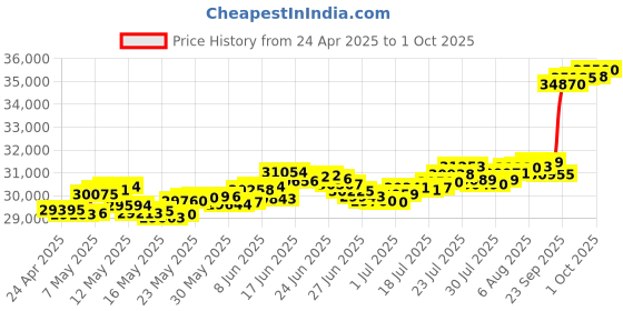 myntra.com Mia by Tanishq Flutter Bloom Hoop Earrings mia by tanishq Price History Graph from 24 Apr 2025 to 1 Oct 2025