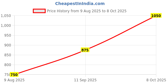 myntra.com Mia by Tanishq Gayatri Mantra 999 Silver Coin 5g mia by tanishq Price History Graph from 9 Aug 2025 to 8 Oct 2025
