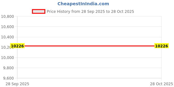myntra.com Mia by Tanishq Gleaming Geo 14 KT Gold Earrings - 1.152 g mia by tanishq Price History Graph from 28 Sep 2025 to 28 Oct 2025