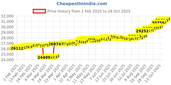 myntra.com Mia by Tanishq Glowing Hearts Pearl & Gold Drop Earrings mia by tanishq Price History Graph from 2 Feb 2025 to 14 Oct 2025