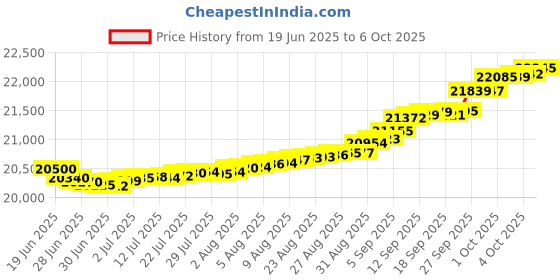 myntra.com Mia by Tanishq Gold and Diamond Berry Orbit Ruby Ring mia by tanishq Price History Graph from 19 Jun 2025 to 6 Oct 2025