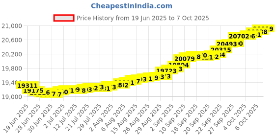 myntra.com Mia by Tanishq Gold and Diamond Berry Orbit Ruby Ring mia by tanishq Price History Graph from 19 Jun 2025 to 7 Oct 2025