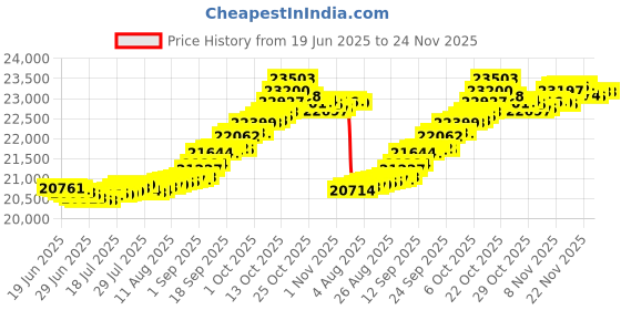 myntra.com Mia by Tanishq Gold and Diamond Berry Orbit Ruby Ring mia by tanishq Price History Graph from 19 Jun 2025 to 24 Nov 2025
