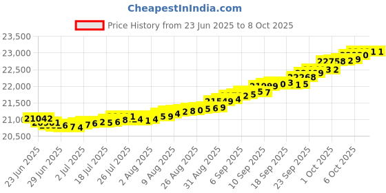 myntra.com Mia by Tanishq Gold and Diamond Berry Orbit Ruby Ring mia by tanishq Price History Graph from 23 Jun 2025 to 8 Oct 2025