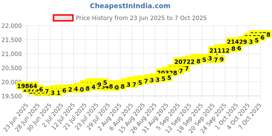 myntra.com Mia by Tanishq Gold and Diamond Berry Orbit Ruby Ring mia by tanishq Price History Graph from 23 Jun 2025 to 7 Oct 2025