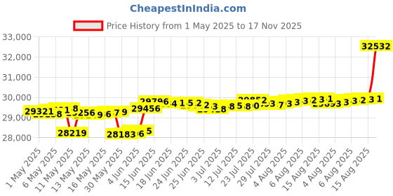 myntra.com Mia by Tanishq Gold & Diamond Butterfly Garden Stud Earrings mia by tanishq Price History Graph from 1 May 2025 to 17 Nov 2025