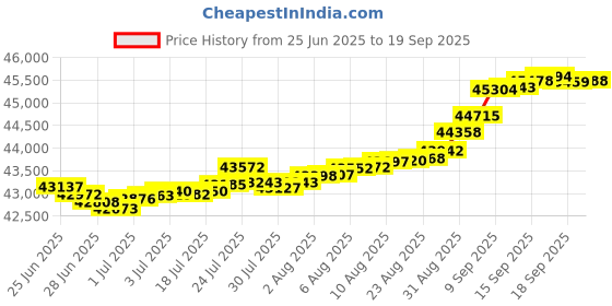 myntra.com Mia by Tanishq Gold and Diamond Chic Glimmer Bracelet mia by tanishq Price History Graph from 25 Jun 2025 to 19 Sep 2025