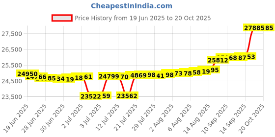 myntra.com Mia by Tanishq Gold and Diamond Cutie Bow Spark Ring mia by tanishq Price History Graph from 19 Jun 2025 to 20 Oct 2025