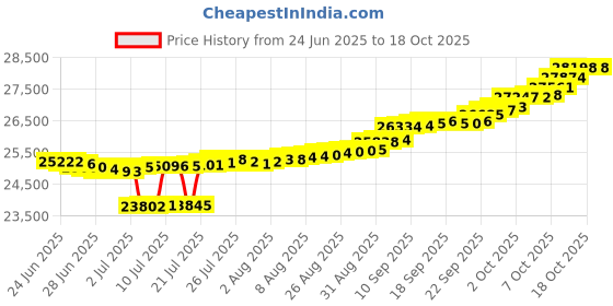 myntra.com Mia by Tanishq Gold and Diamond Cutie Bow Spark Ring mia by tanishq Price History Graph from 24 Jun 2025 to 18 Oct 2025