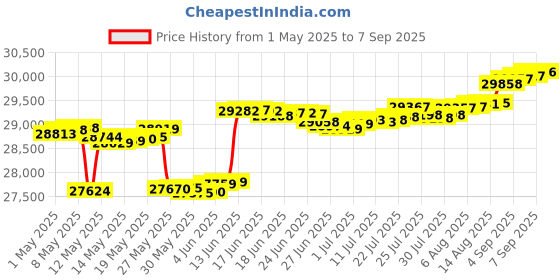 myntra.com Mia by Tanishq Gold and Diamond Daisy Blossom Stud Earrings mia by tanishq Price History Graph from 1 May 2025 to 7 Sep 2025