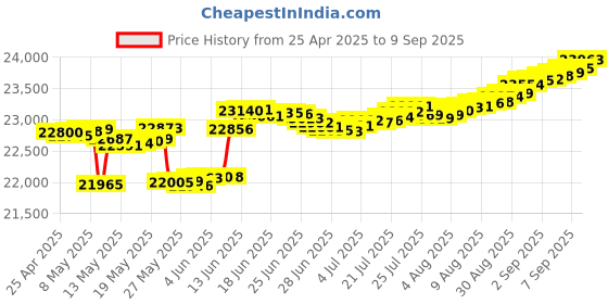 myntra.com Mia by Tanishq Gold & Diamond Daisy Trail Stud Earrings mia by tanishq Price History Graph from 25 Apr 2025 to 9 Sep 2025
