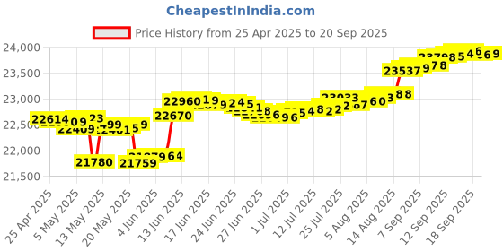 myntra.com Mia by Tanishq Gold & Diamond Daisy Trail Stud Earrings mia by tanishq Price History Graph from 25 Apr 2025 to 20 Sep 2025