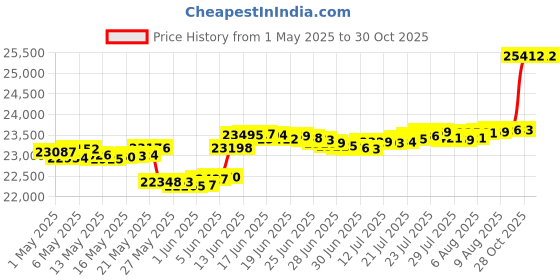 myntra.com Mia by Tanishq Gold & Diamond Daisy Trail Stud Earrings mia by tanishq Price History Graph from 1 May 2025 to 30 Oct 2025