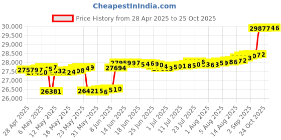 myntra.com Mia by Tanishq Gold & Diamond Dancing Butterfly Stud Earrings mia by tanishq Price History Graph from 28 Apr 2025 to 25 Oct 2025