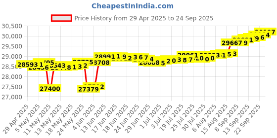 myntra.com Mia by Tanishq Gold & Diamond Dancing Butterfly Stud Earrings mia by tanishq Price History Graph from 29 Apr 2025 to 24 Sep 2025