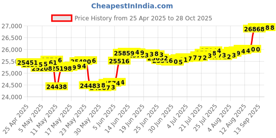 myntra.com Mia by Tanishq Gold & Diamond Dancing Daisy Stud Earrings mia by tanishq Price History Graph from 25 Apr 2025 to 27 Oct 2025