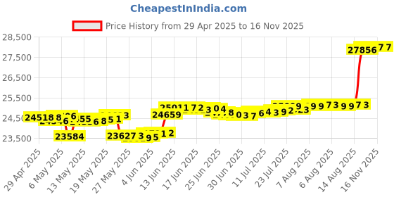 myntra.com Mia by Tanishq Gold & Diamond Dancing Daisy Stud Earrings mia by tanishq Price History Graph from 29 Apr 2025 to 14 Nov 2025