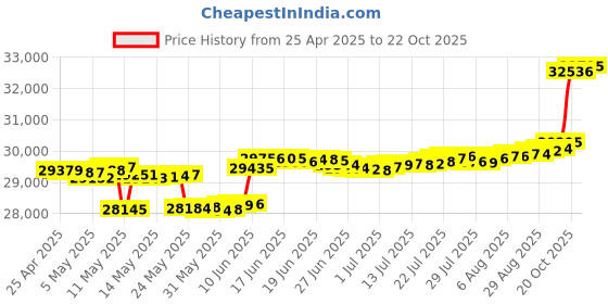 myntra.com Mia by Tanishq Gold & Diamond Dewdrop Daisy Hoop Earrings mia by tanishq Price History Graph from 25 Apr 2025 to 20 Oct 2025