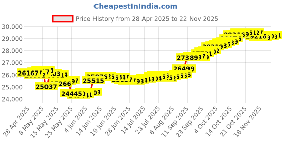 myntra.com Mia by Tanishq Gold & Diamond Floral Flutter Stud Earrings mia by tanishq Price History Graph from 28 Apr 2025 to 22 Nov 2025