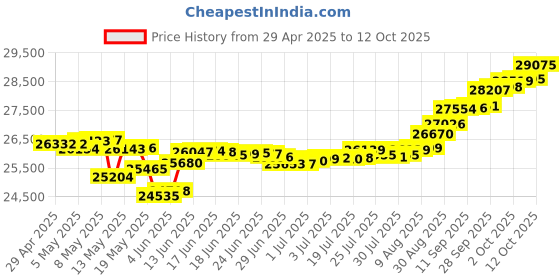 myntra.com Mia by Tanishq Gold & Diamond Floral Flutter Stud Earrings mia by tanishq Price History Graph from 29 Apr 2025 to 12 Oct 2025