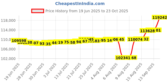 myntra.com Mia by Tanishq Gold and Diamond Glam Crush Earrings mia by tanishq Price History Graph from 19 Jun 2025 to 23 Oct 2025