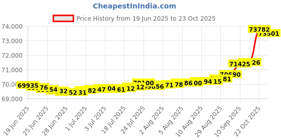 myntra.com Mia by Tanishq Gold and Diamond Glam Grid Earrings mia by tanishq Price History Graph from 19 Jun 2025 to 23 Oct 2025