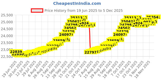 myntra.com Mia by Tanishq Gold and Diamond Glimmer Snug Ring mia by tanishq Price History Graph from 19 Jun 2025 to 5 Dec 2025