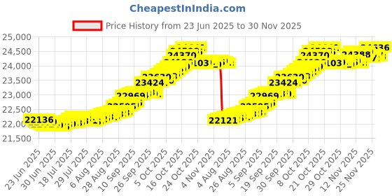 myntra.com Mia by Tanishq Gold and Diamond Glimmer Snug Ring mia by tanishq Price History Graph from 23 Jun 2025 to 30 Nov 2025