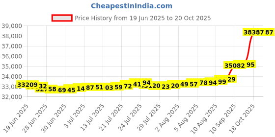 myntra.com Mia by Tanishq Gold and Diamond Lime Glint Ring mia by tanishq Price History Graph from 19 Jun 2025 to 20 Oct 2025