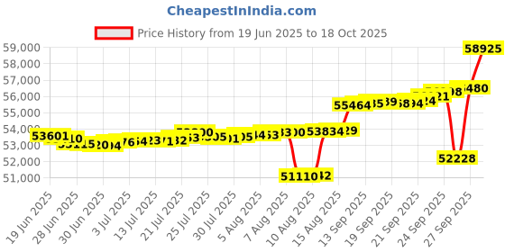 myntra.com Mia by Tanishq Gold and Diamond Swirl Vibes Ring mia by tanishq Price History Graph from 19 Jun 2025 to 18 Oct 2025