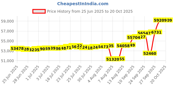 myntra.com Mia by Tanishq Gold and Diamond Swirl Vibes Ring mia by tanishq Price History Graph from 25 Jun 2025 to 20 Oct 2025