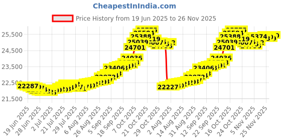 myntra.com Mia by Tanishq Gold and Diamond Tiny Shimmer Ring mia by tanishq Price History Graph from 19 Jun 2025 to 25 Nov 2025