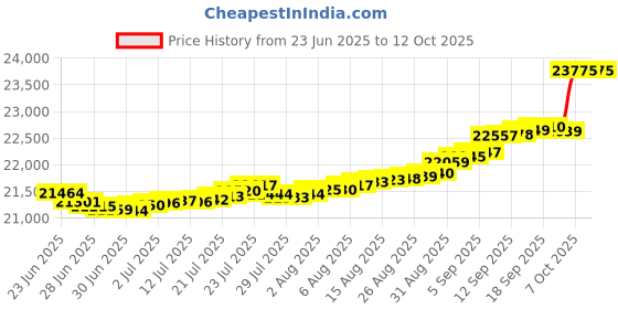 myntra.com Mia by Tanishq Gold and Diamond Tiny Shimmer Ring mia by tanishq Price History Graph from 23 Jun 2025 to 12 Oct 2025
