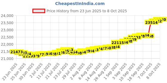 myntra.com Mia by Tanishq Gold and Diamond Tiny Shimmer Ring mia by tanishq Price History Graph from 23 Jun 2025 to 8 Oct 2025