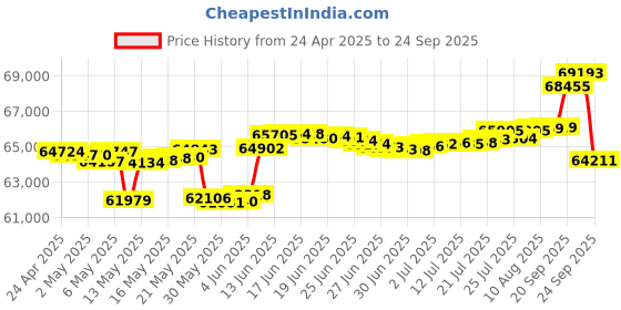 myntra.com Mia by Tanishq Gold Drop Earrings mia by tanishq Price History Graph from 24 Apr 2025 to 24 Sep 2025