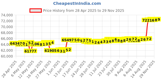 myntra.com Mia by Tanishq Gold Drop Earrings mia by tanishq Price History Graph from 28 Apr 2025 to 29 Nov 2025