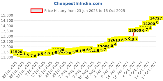myntra.com Mia by Tanishq Gold Ecliptic Loop Ring mia by tanishq Price History Graph from 23 Jun 2025 to 15 Oct 2025