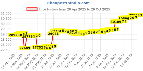 myntra.com Mia by Tanishq Gold Pearl & Diamond Entwined Love Drop Earrings mia by tanishq Price History Graph from 28 Apr 2025 to 28 Oct 2025