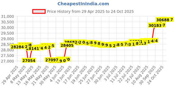 myntra.com Mia by Tanishq Gold Pearl & Diamond Entwined Love Drop Earrings mia by tanishq Price History Graph from 29 Apr 2025 to 24 Oct 2025