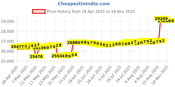 myntra.com Mia by Tanishq Gold Ruby & Diamond Scarlet Grace Stud Earrings mia by tanishq Price History Graph from 28 Apr 2025 to 18 Nov 2025