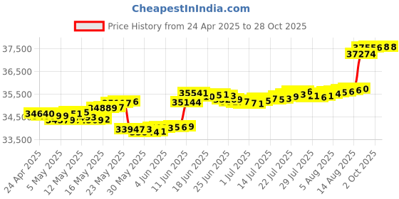 myntra.com Mia by Tanishq Gold Stud Earrings mia by tanishq Price History Graph from 24 Apr 2025 to 28 Oct 2025