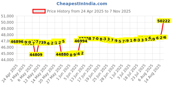 myntra.com Mia by Tanishq Gold Stud Earrings mia by tanishq Price History Graph from 24 Apr 2025 to 7 Nov 2025