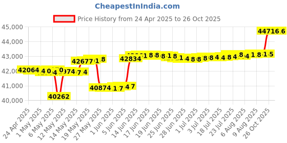 myntra.com Mia by Tanishq Gold Stud Earrings mia by tanishq Price History Graph from 24 Apr 2025 to 26 Oct 2025
