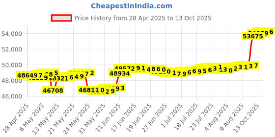 myntra.com Mia by Tanishq Gold Stud Earrings mia by tanishq Price History Graph from 28 Apr 2025 to 8 Oct 2025