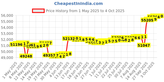 myntra.com Mia by Tanishq Gold Stud Earrings mia by tanishq Price History Graph from 1 May 2025 to 4 Oct 2025