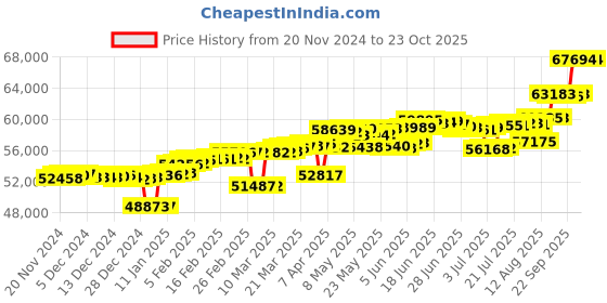 myntra.com Mia by Tanishq Grided Glitz Men 14K Gold & Diamond Finger Ring mia by tanishq Price History Graph from 20 Nov 2024 to 23 Oct 2025
