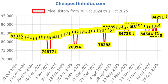 myntra.com Mia by Tanishq Heart Charm Women 14 KT Gold & Diamond Hoop Earrings -  3.139g mia by tanishq Price History Graph from 30 Oct 2024 to 1 Oct 2025