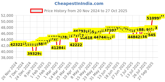 myntra.com Mia by Tanishq Men 14KT Finger Ring Gold 3.28 g mia by tanishq Price History Graph from 20 Nov 2024 to 26 Oct 2025